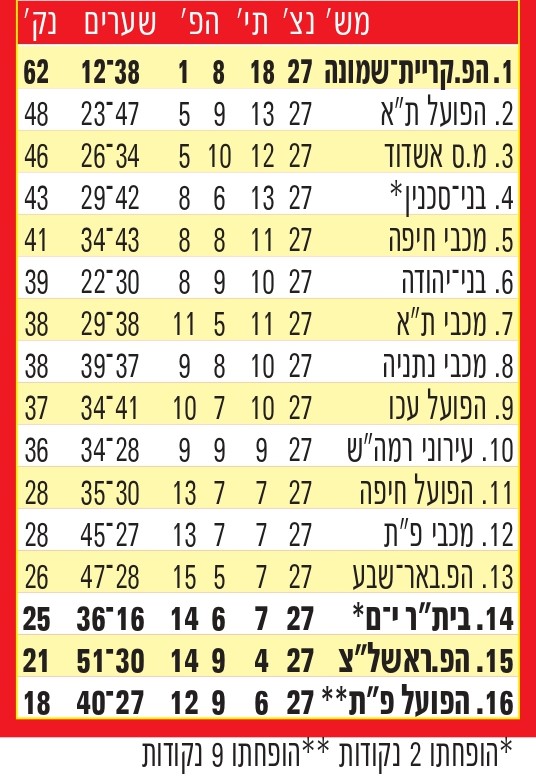 טבלת ליגה עונת 2011-12 לאחר מחזור 27.jpg