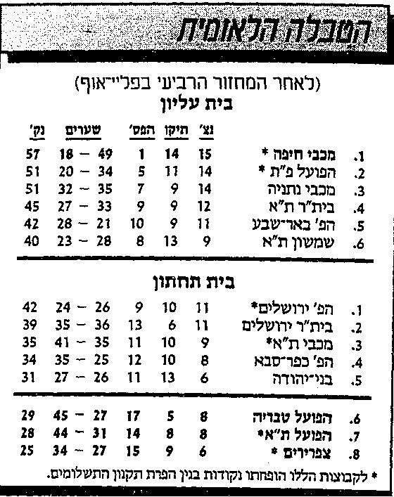 טבלת ליגה לאחר מחזור 30 עונת 1988-89.jpg