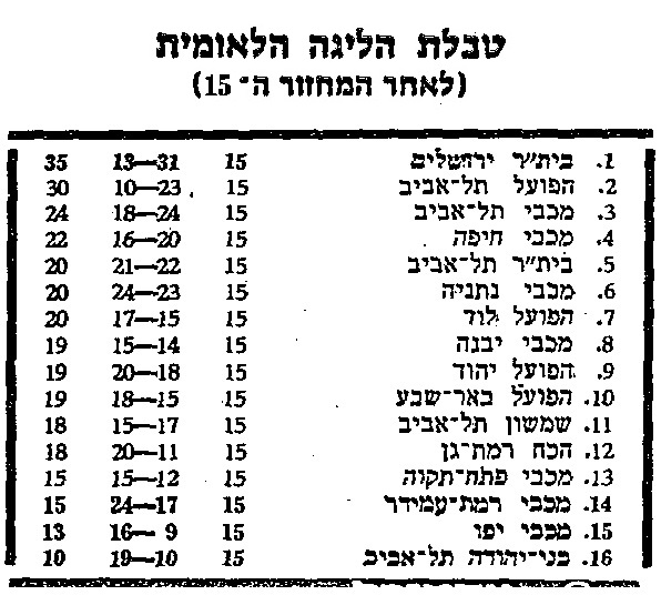 טבלת ליגה עונת 1983-84 לאחר מחזור 15.jpg