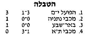 טבלת גביע טוטו לאחר מחזור 1 עונת 1987-88.jpg
