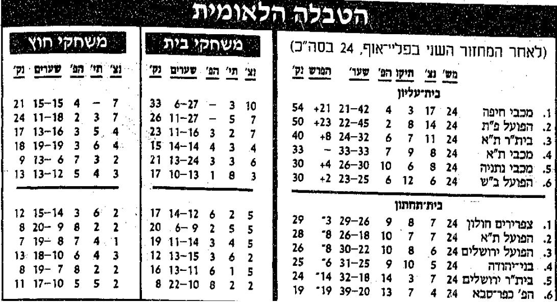 טבלת ליגה לאחר מחזור 24 עונת 1990-91.jpg