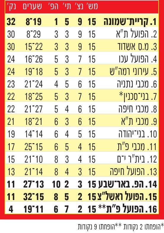 טבלת ליגה עונת 2011-12 לאחר מחזור 15.jpg