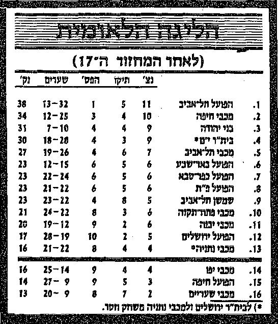 טבלת ליגה לאחר מחזור 17 עונת 1985-86.jpg