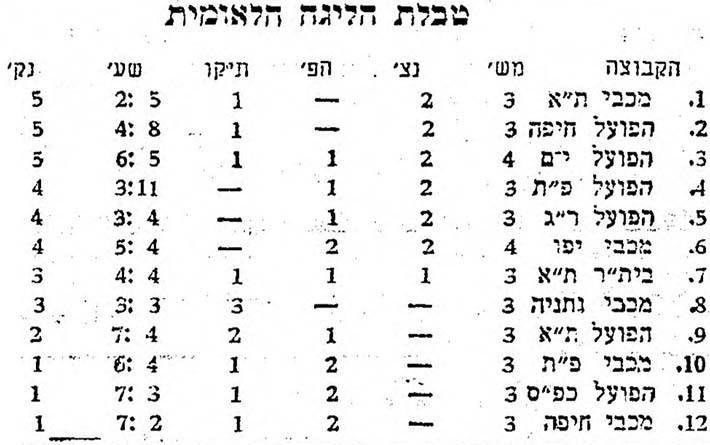 טבלת ליגה לאחר מחזור 4 עונת 1957-58.jpg