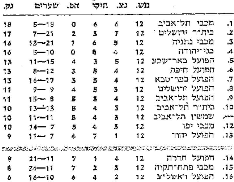 טבלת ליגה עונת 1978-79 לאחר מחזור 12.jpg