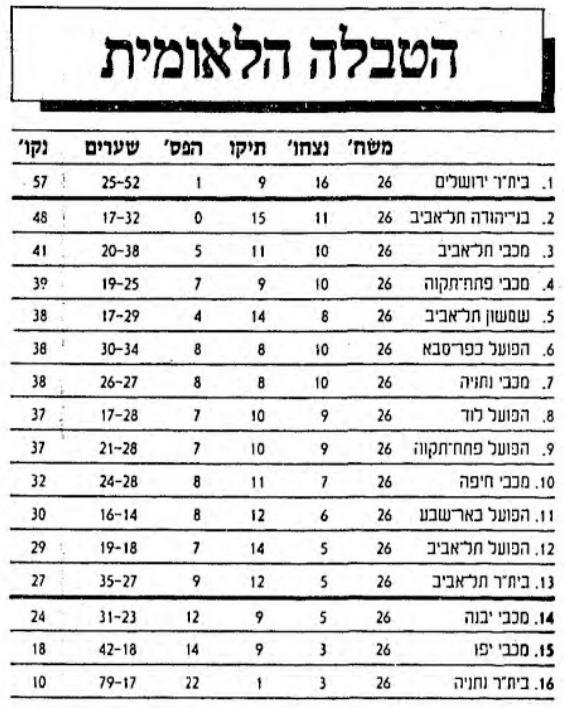 טבלת ליגה לאחר מחזור 26 עונת 1986-87.jpg