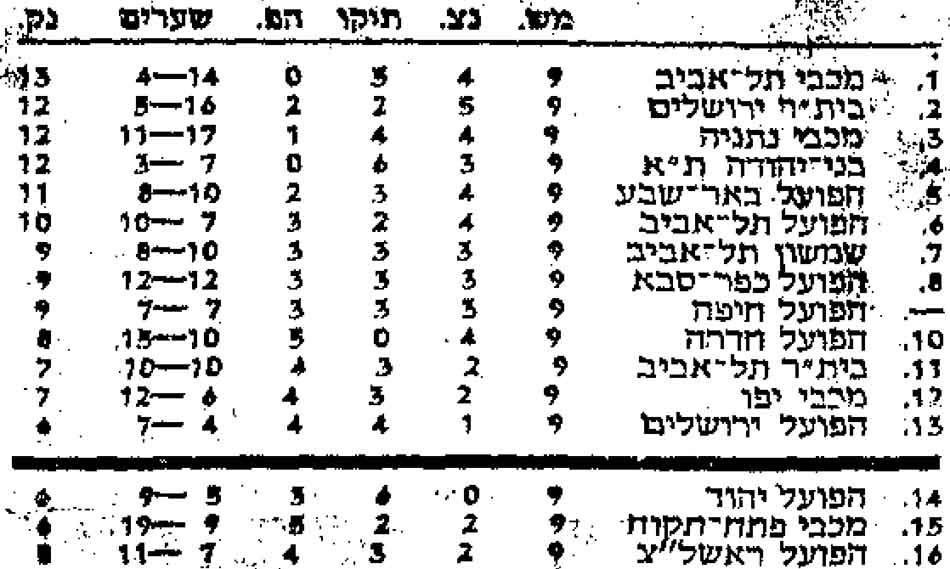 טבלת ליגה עונת 1978-79 לאחר מחזור 9.jpg
