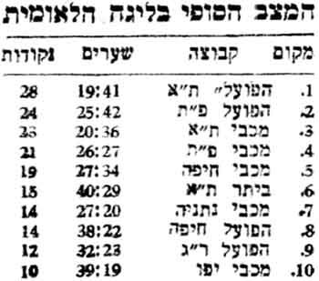 טבלת ליגה לאחר מחזור 18 עונת 1956-57.jpg