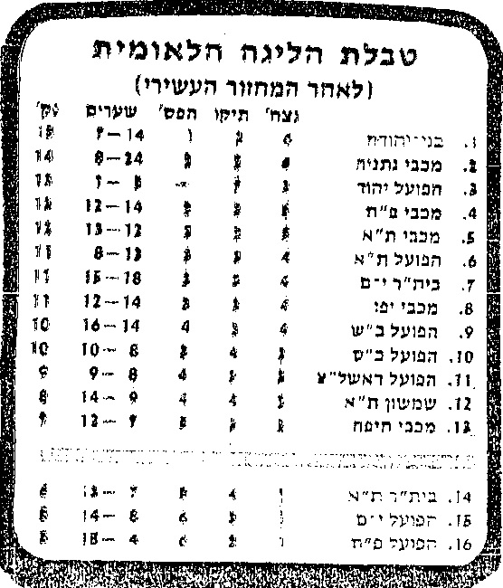 טבלת ליגה עונת 1981-82 לאחר מחזור 10.jpg