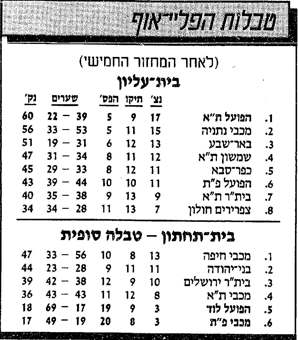 טבלת ליגה לאחר מחזור 31 עונת 1987-88.jpg