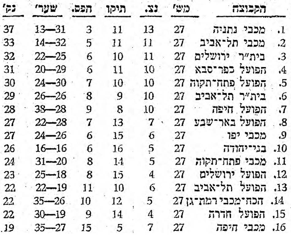 טבלת ליגה עונת 1973-74 לאחר מחזור 27.jpg