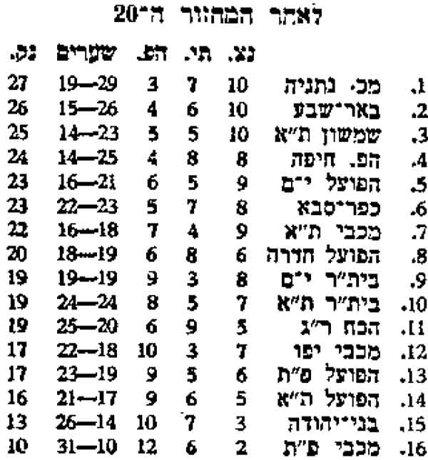טבלת ליגה עונת 1974-75 לאחר מחזור 20.jpg