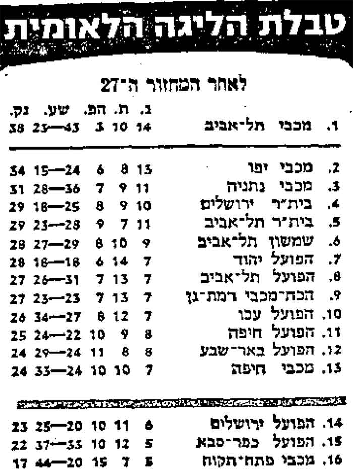 טבלת ליגה עונת 1976-77 לאחר מחזור 27.jpg