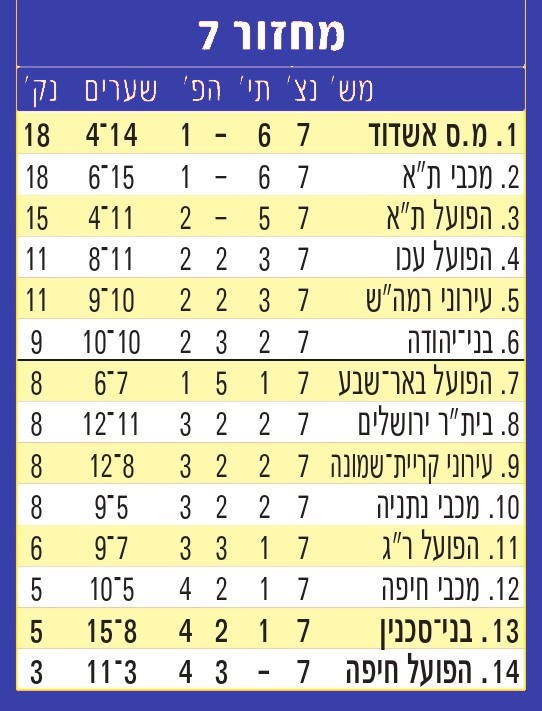 טבלת ליגה עונת 2012-13 לאחר מחזור 7.jpg