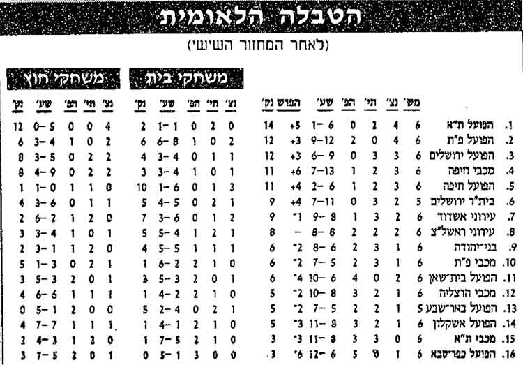 טבלת ליגה לאחר מחזור 6 עונת 1997-98.jpg