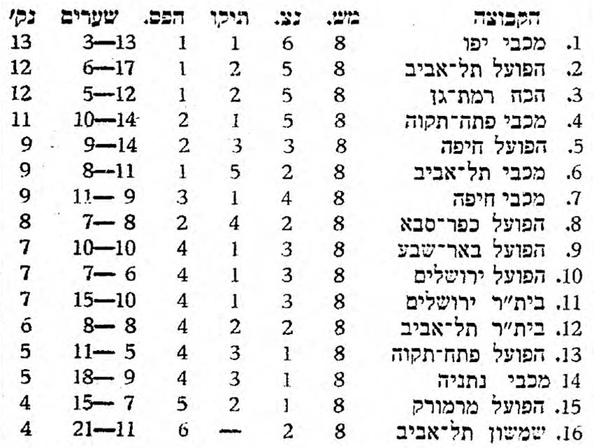 טבלת ליגה עונת 1972-73 לאחר מחזור 8.jpg