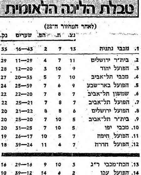 טבלת ליגה עונת 1977-78 לאחר מחזור 22.jpg