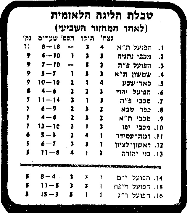 טבלת ליגה עונת 1980-81 לאחר מחזור 7.jpg