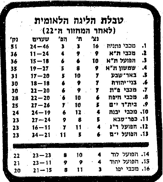 טבלת ליגה עונת 1982-83 לאחר מחזור 22.jpg