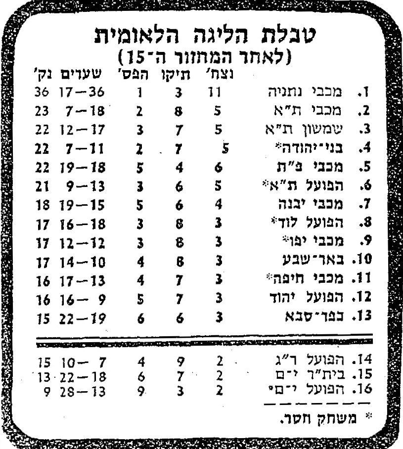 טבלת ליגה עונת 1982-83 לאחר מחזור 15.jpg