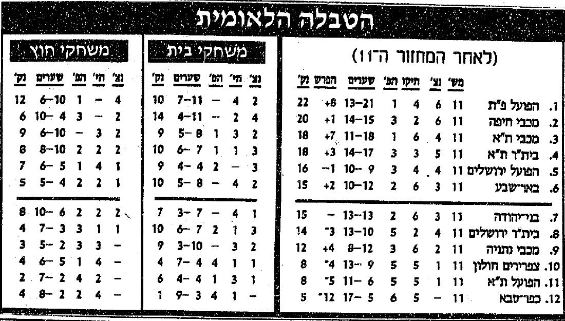 טבלת ליגה לאחר מחזור 11 עונת 1990-91.jpg