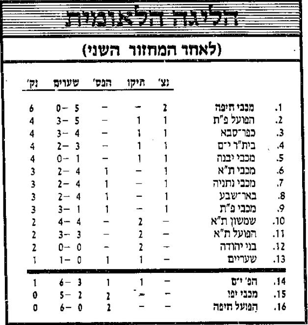 טבלת ליגה לאחר מחזור 2 עונת 1985-86.jpg