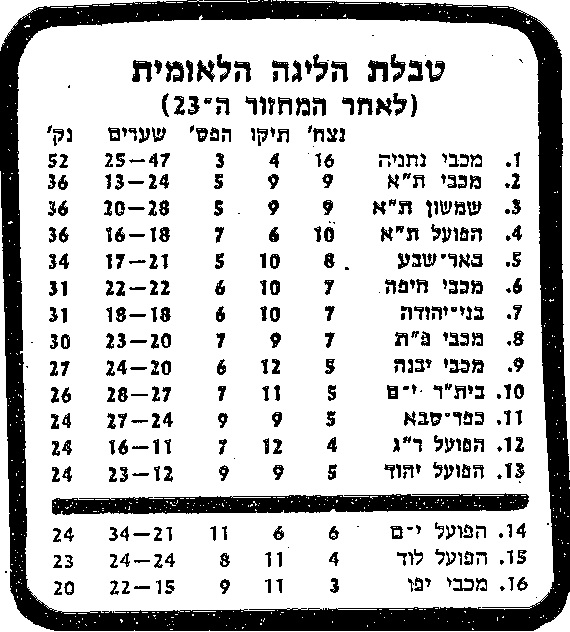 טבלת ליגה עונת 1982-83 לאחר מחזור 23.jpg