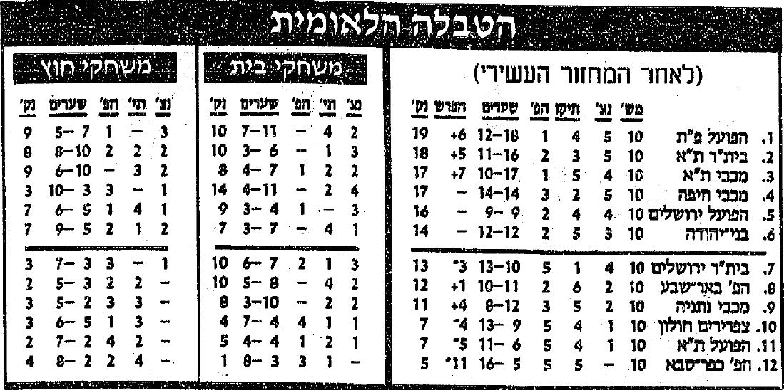 טבלת ליגה לאחר מחזור 10 עונת 1990-91.jpg