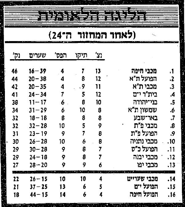 טבלת ליגה לאחר מחזור 24 עונת 1985-86.jpg