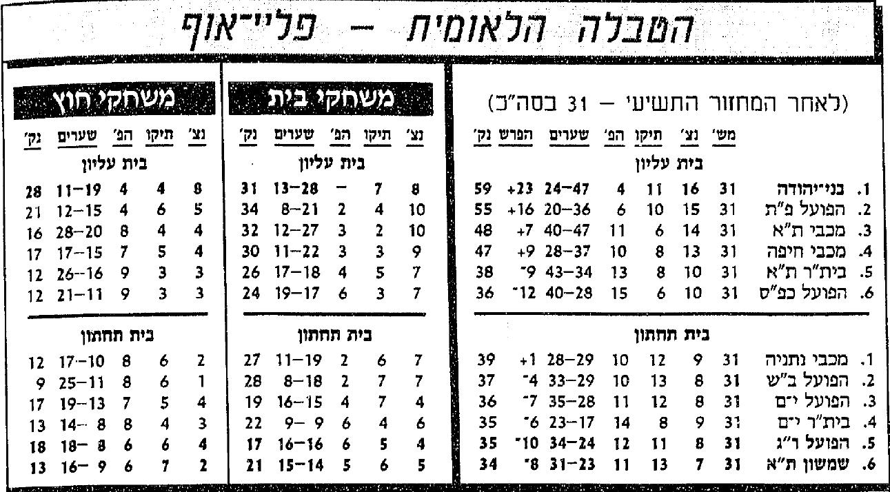 טבלת ליגה לאחר מחזור 31 עונת 1989-90.jpg