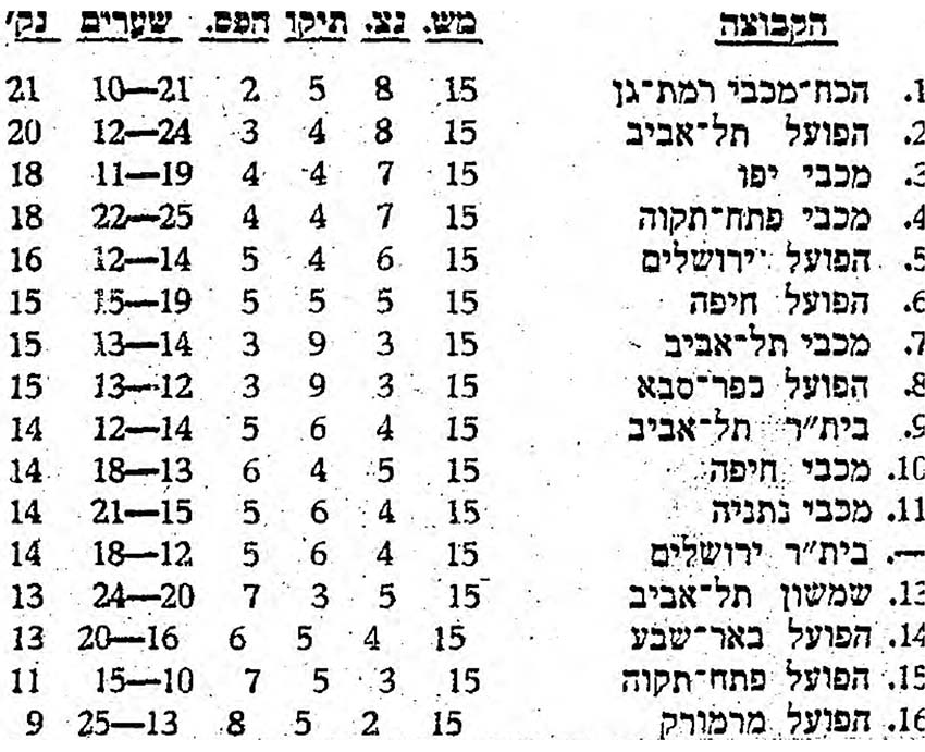 טבלת ליגה עונת 1972-73 לאחר מחזור 15.jpg