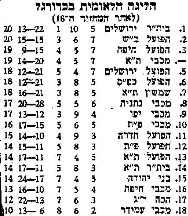 טבלת ליגה עונת 1975-76 לאחר מחזור 16.jpg