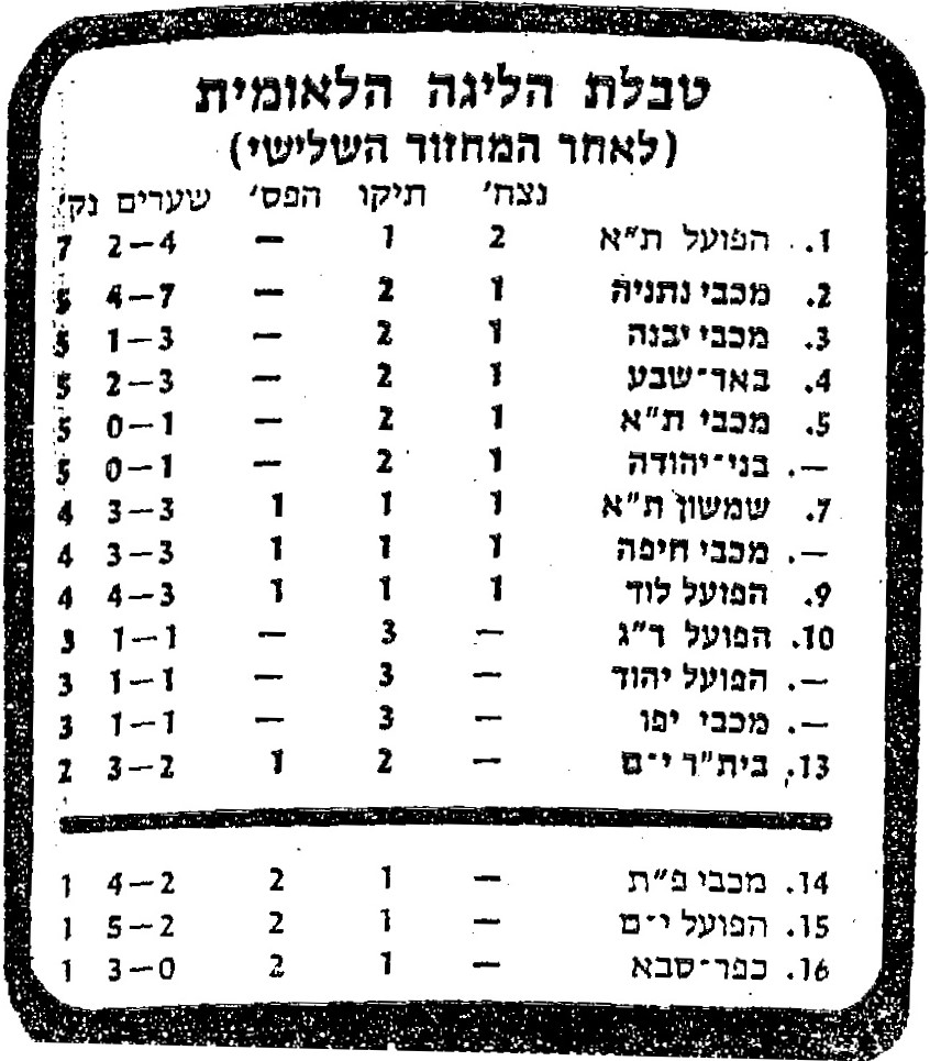 טבלת ליגה עונת 1982-83 לאחר מחזור 3.jpg