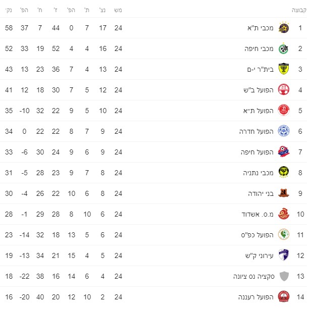 טבלת ליגה עונת 2019-20 לאחר מחזור 24.jpg