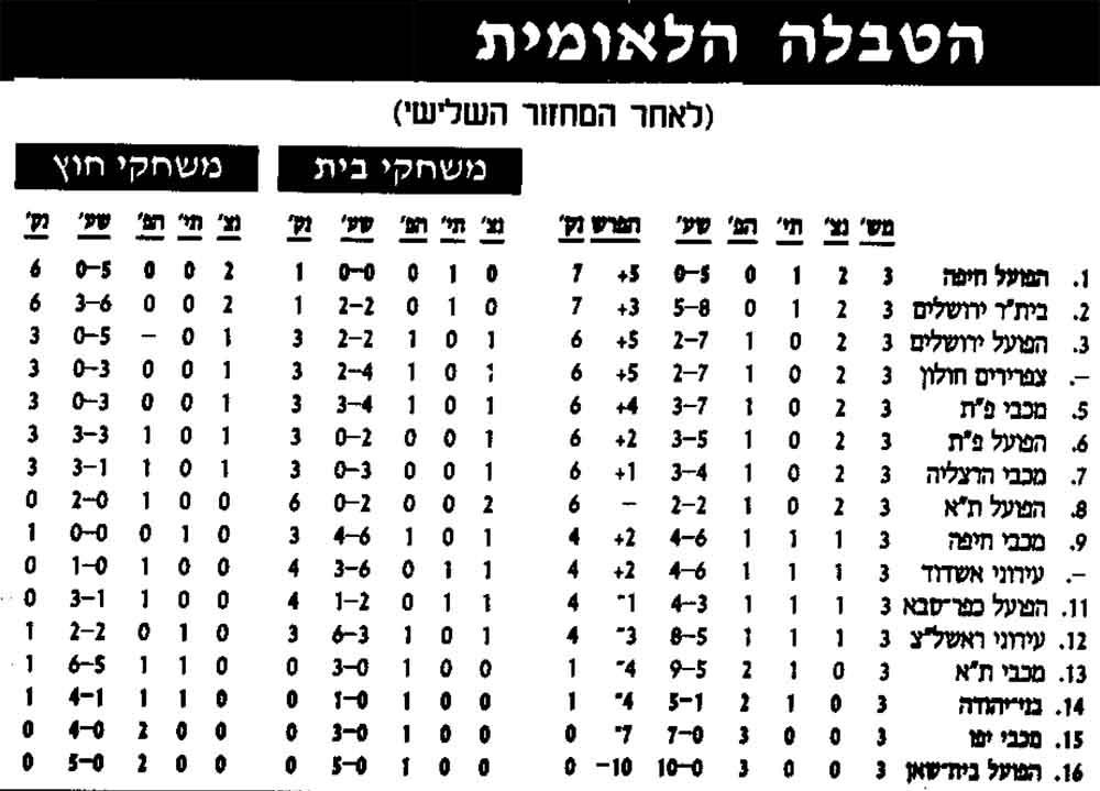 טבלת ליגה לאחר מחזור 3 עונת 1998-99.jpg