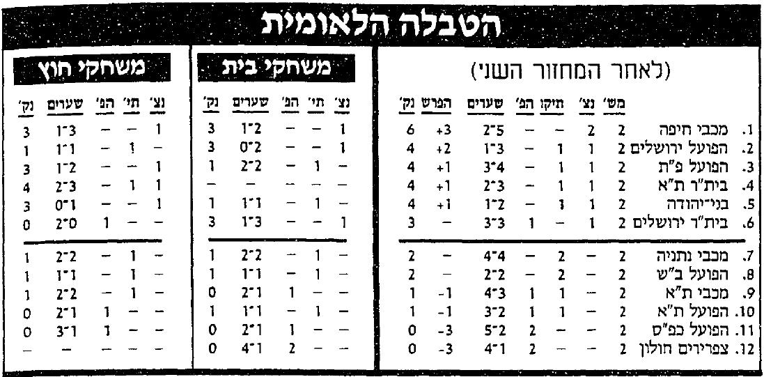 טבלת ליגה לאחר מחזור 2 עונת 1990-91.jpg