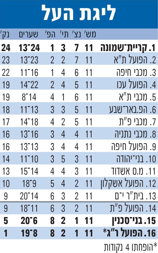טבלת ליגה עונת 2010-11 לאחר מחזור 11.jpg
