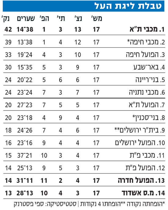 טבלת ליגת העל לאחר מחזור 17 עונת 2023-24.jpg