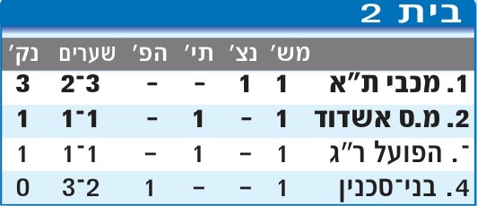 טבלת גביע הטוטו עונת 2009-10 לאחר מחזור 1.jpg