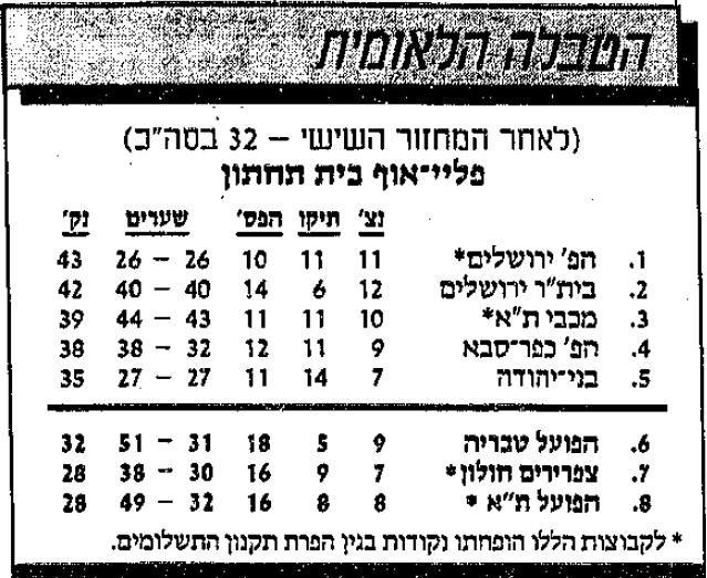 טבלת ליגה לאחר מחזור 32 עונת 1988-89.jpg