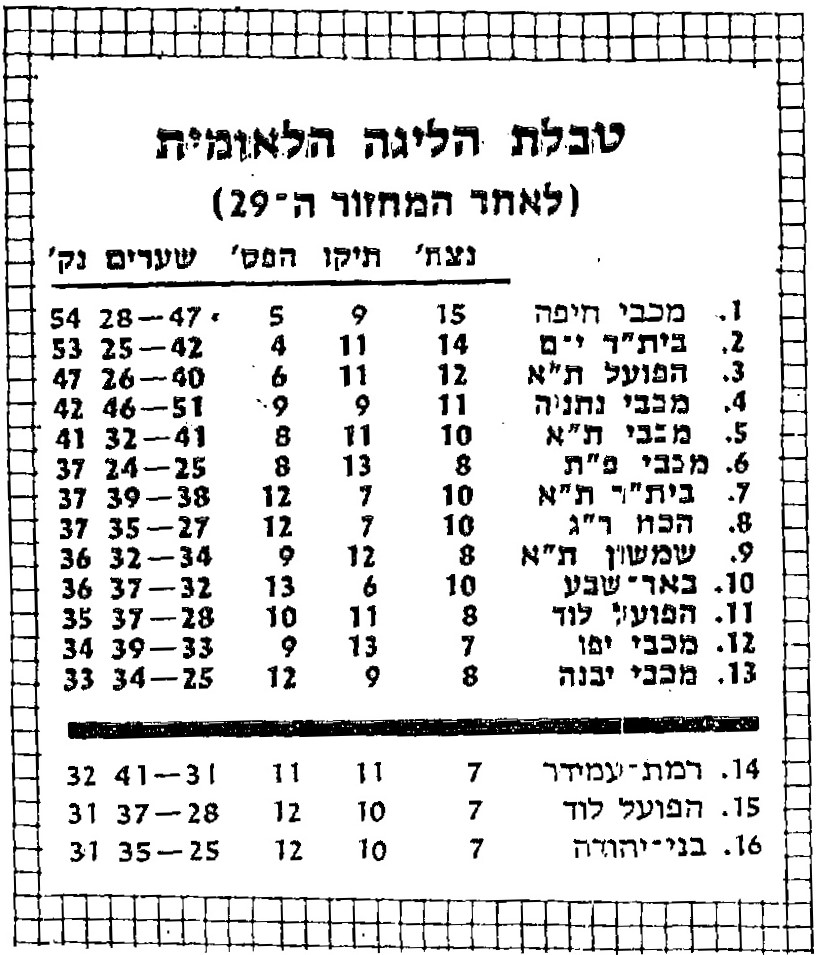 טבלת ליגה עונת 1983-84 לאחר מחזור 29.jpg