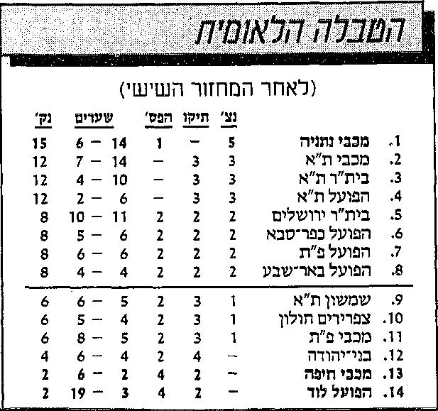 טבלת ליגה לאחר מחזור 6 עונת 1987-88.jpg