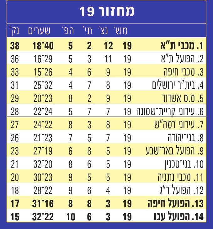 טבלת ליגה עונת 2012-13 לאחר מחזור 19.jpg