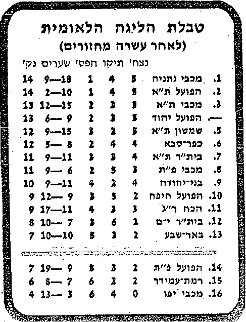 טבלת ליגה עונת 1979-80 לאחר מחזור 10.jpg