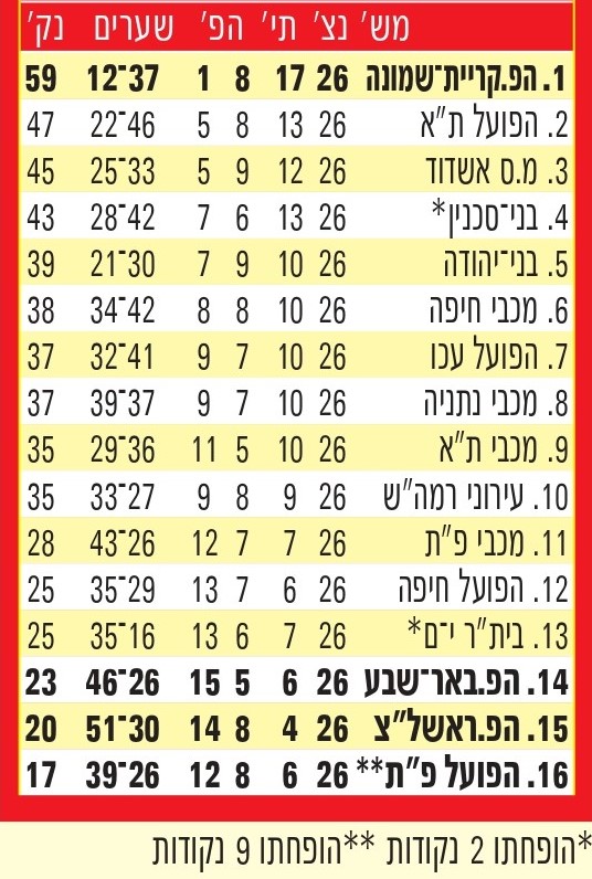 טבלת ליגה עונת 2011-12 לאחר מחזור 26.jpg