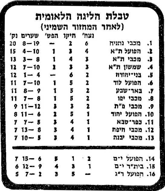 טבלת ליגה עונת 1982-83 לאחר מחזור 8.jpg