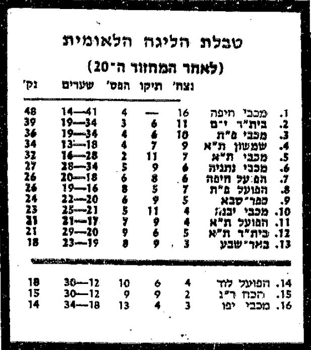 טבלת ליגה לאחר מחזור 20 עונת 1984-85.jpg