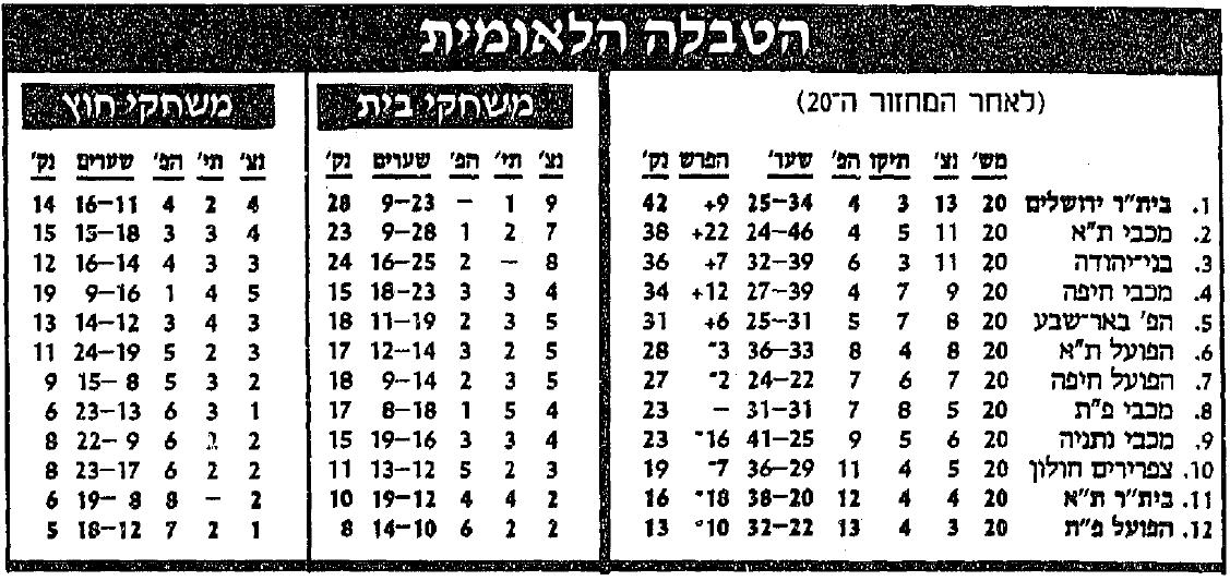 טבלת ליגה לאחר מחזור 20 עונת 1992-93.jpg