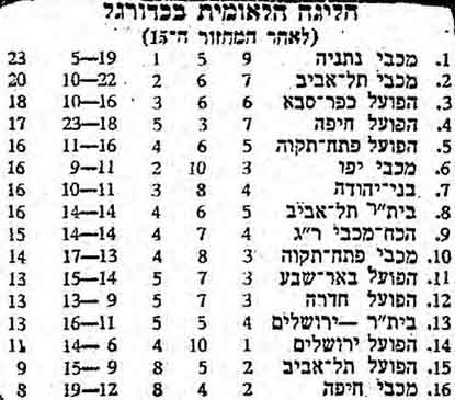 טבלת ליגה עונת 1973-74 לאחר מחזור 15.jpg