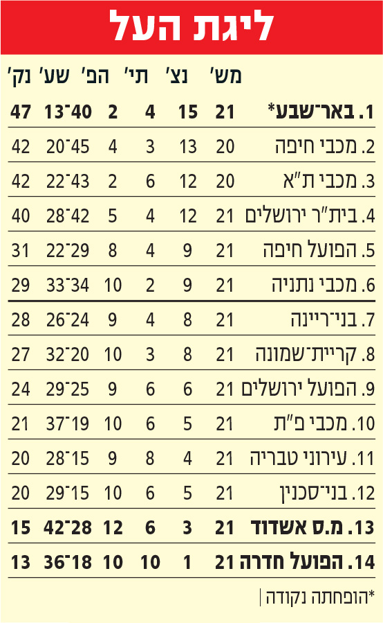 טבלת ליגה לאחר מחזור 21 עונת 2024-25.jpg